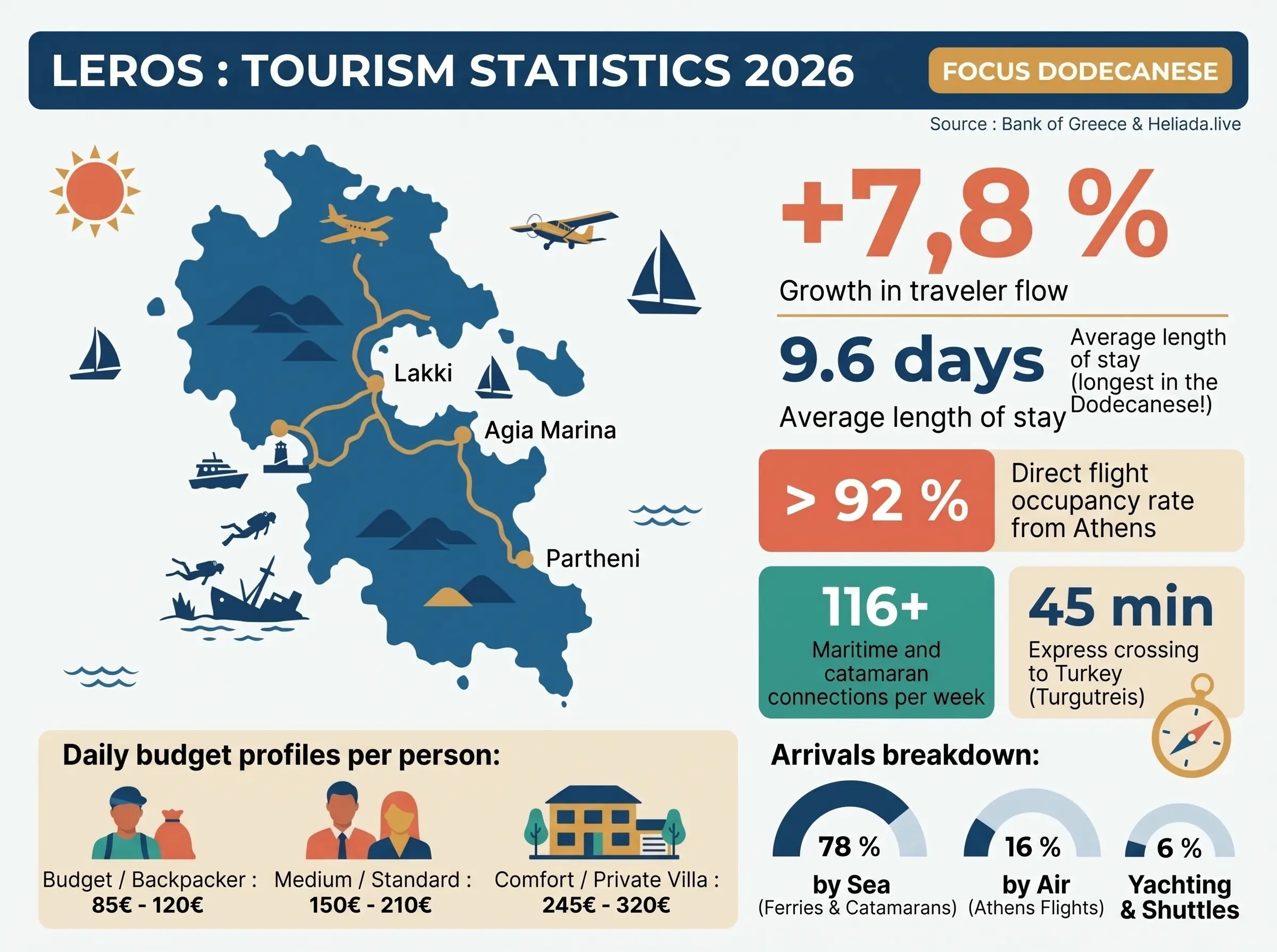 touristic season 2026 leros